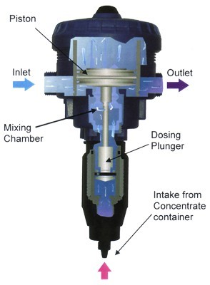 Dosatron liquid metering system for vibratory finishing